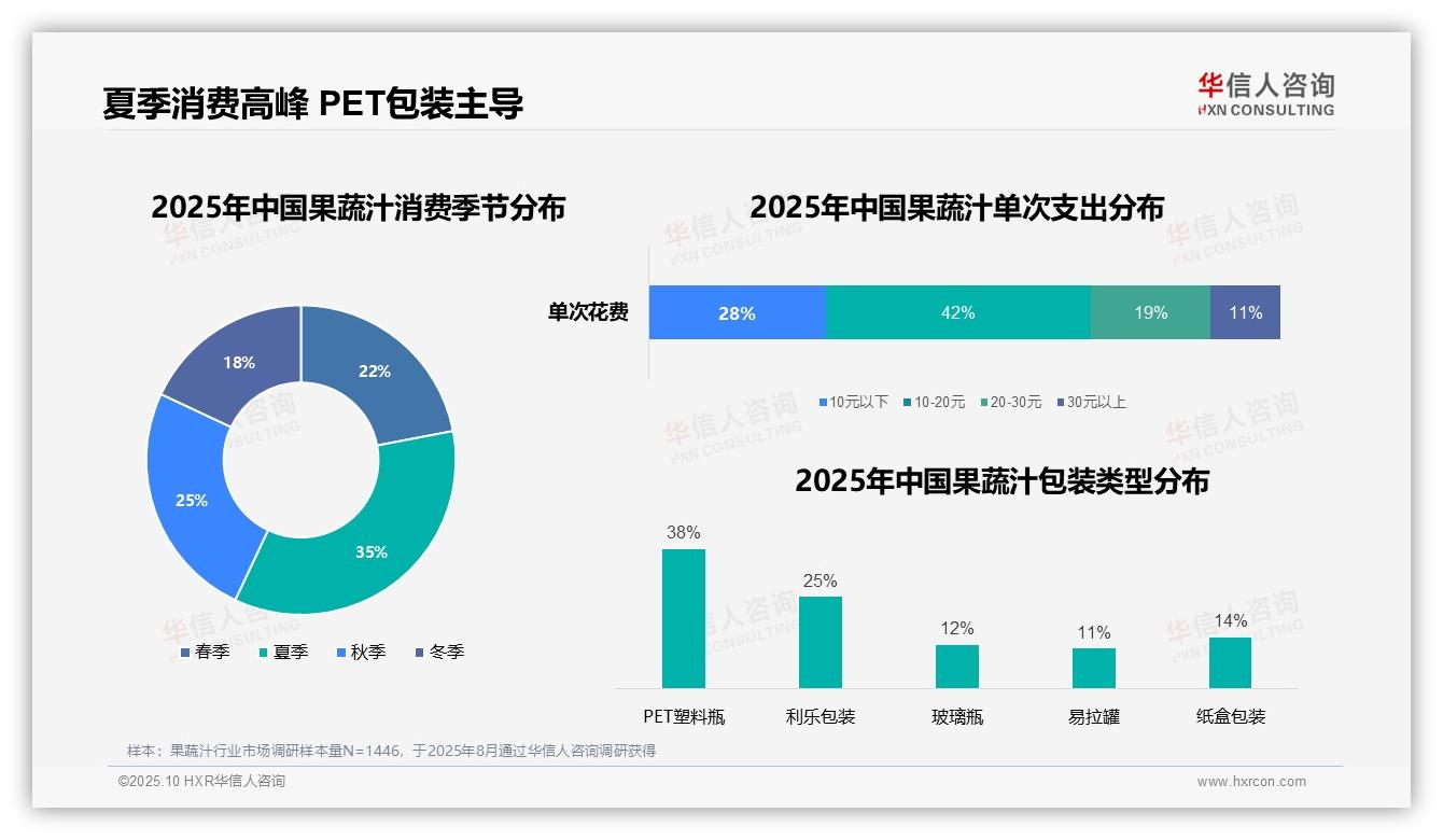 据华信人咨询报告：42%消费者偏好10~20元果蔬汁-2025年10月-果蔬汁-38