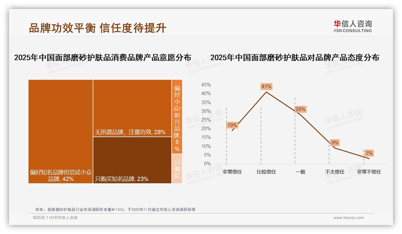华信人咨询研报速览：38%复购率70~90%区间主导面部磨砂护肤品品牌忠诚-2026年1月-面部磨砂护肤品-38