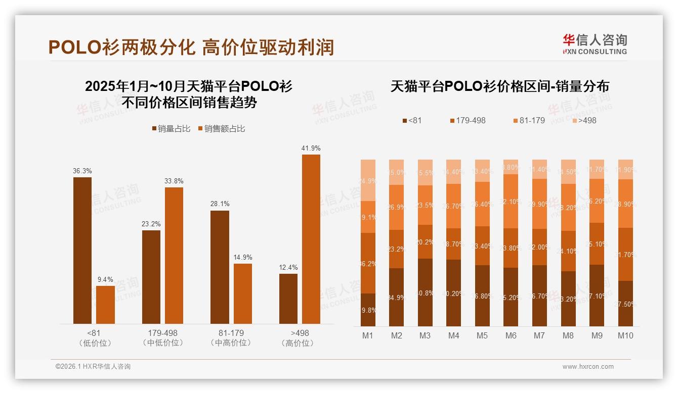41%消费者愿为100到150元POLO衫买单，国产78%份额碾压进口——华信人咨询独家披露-2026年1月-POLO衫-38
