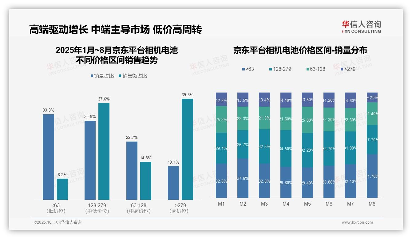权威印证：华信人咨询调研报告确认京东平台39.3%销售额来自高端区间-2025年10月-相机电池-38