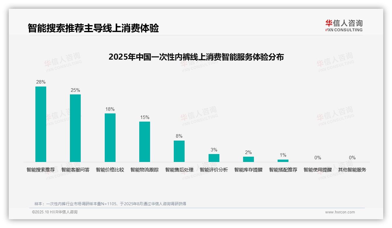 决策参考：华信人咨询报告强调38%消费者依赖亲友推荐购买一次性内裤-2025年10月-一次性内裤-38