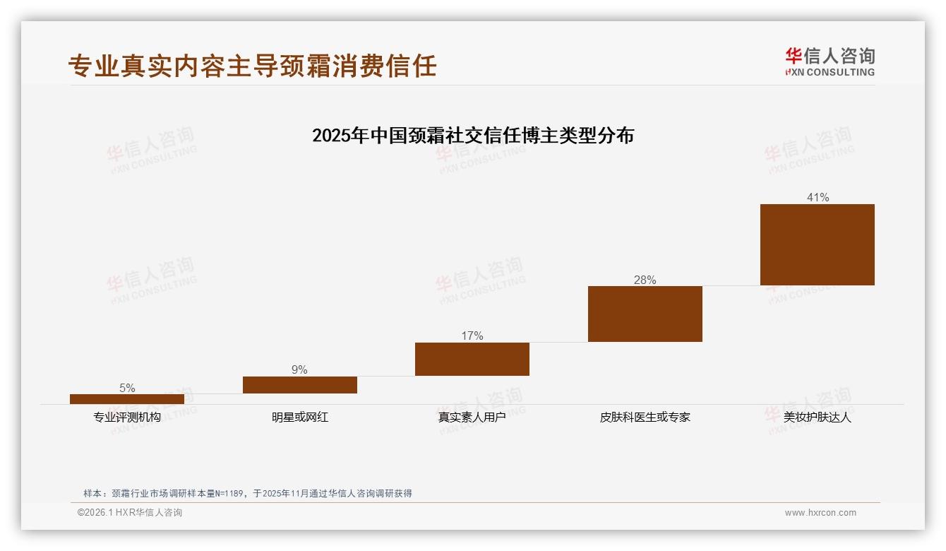华信人咨询权威发布：70%以上复购率仅50%，颈霜品牌忠诚度仍待加固-2026年1月-颈霜-38