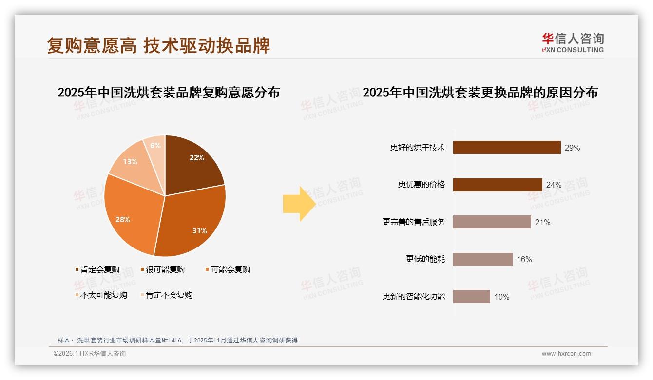 华信人咨询行业观察：国产品牌68%压倒进口，技术领先型31%偏好凸显-2026年1月-洗烘套装-38