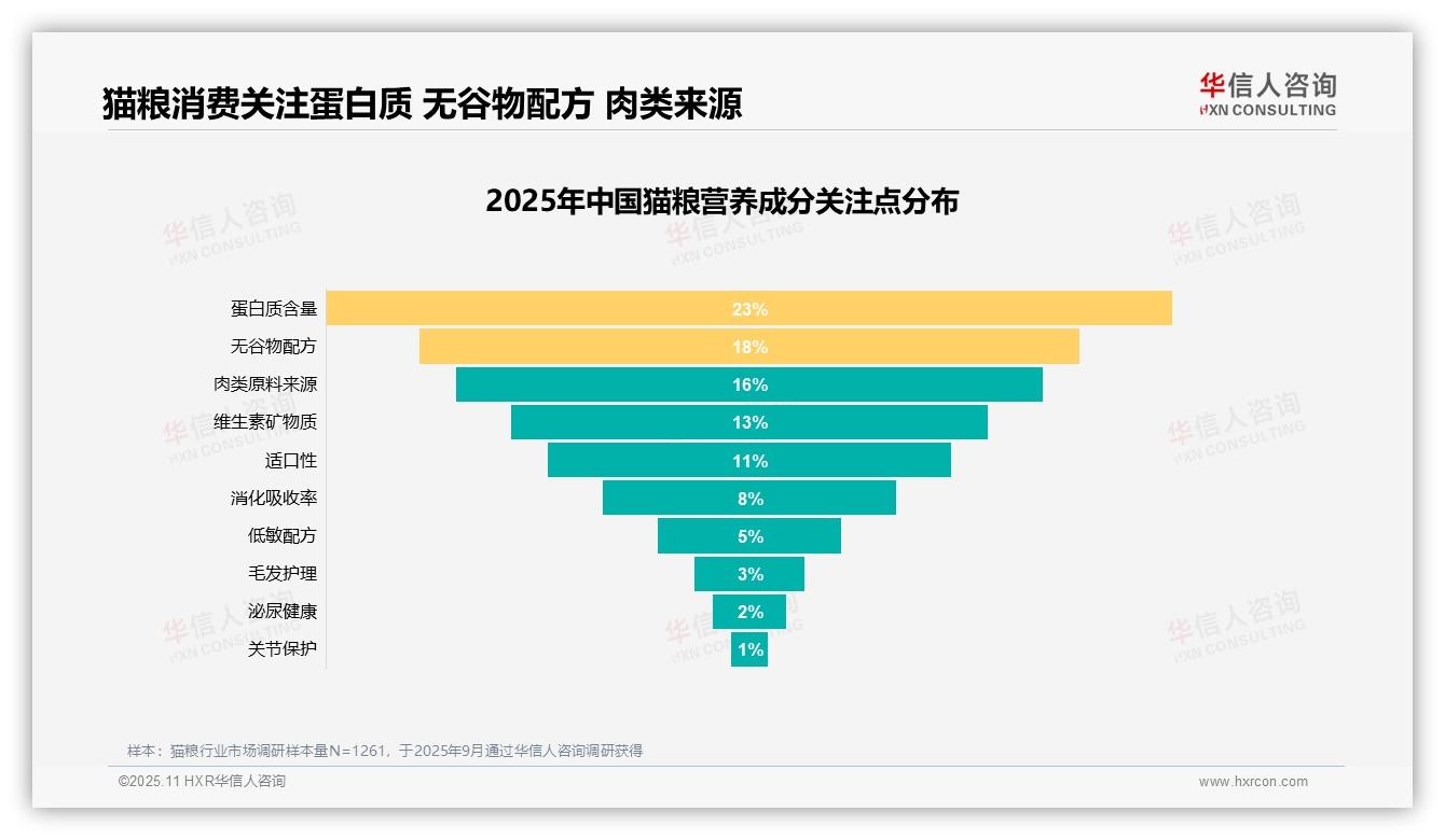 华信人咨询报告出炉，指出六成猫粮消费者积极推荐-2025年11月-猫粮-38