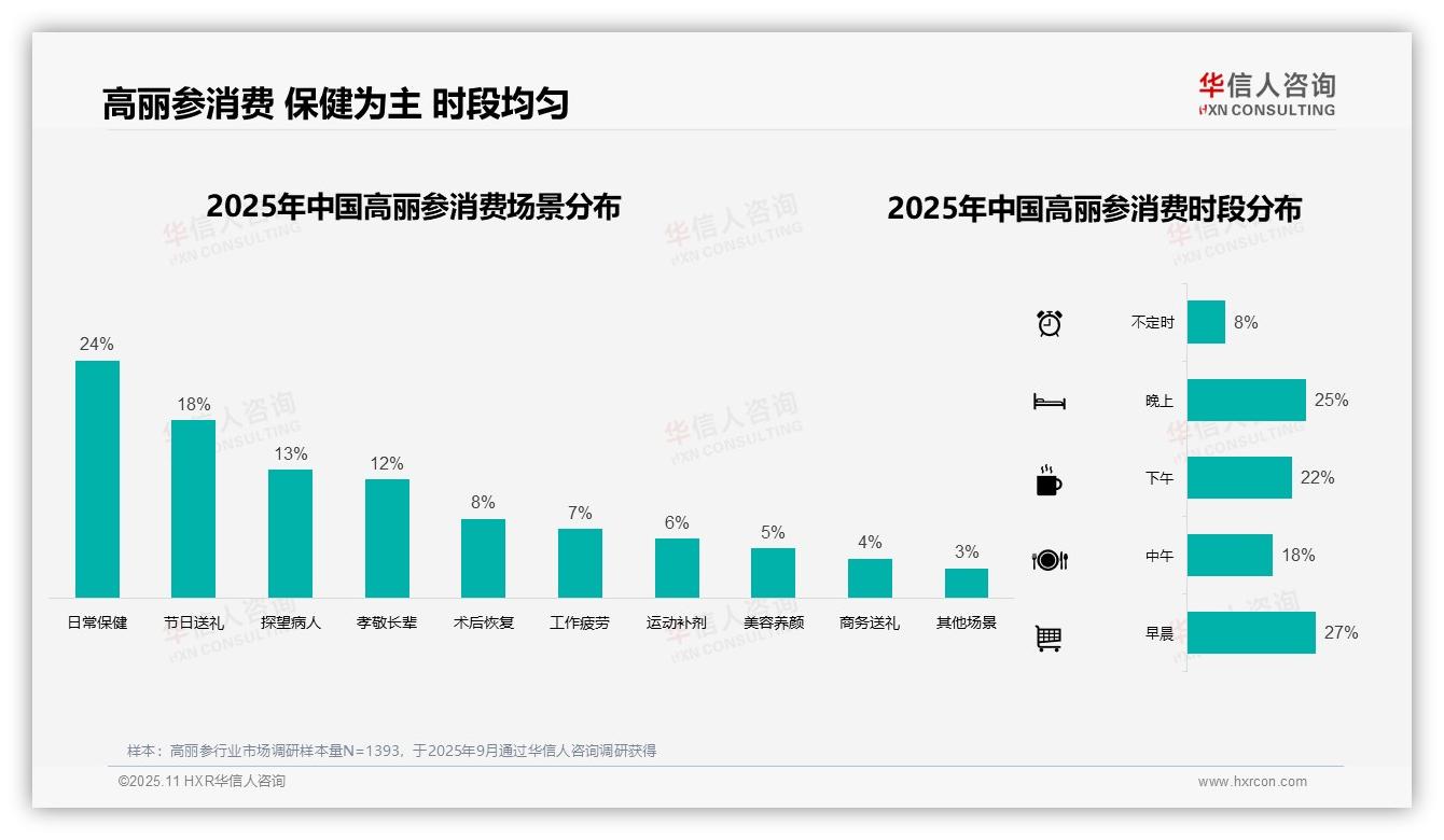 权威印证：华信人咨询调研报告确认35%消费者偏好中等价位高丽参-2025年11月-高丽参-38