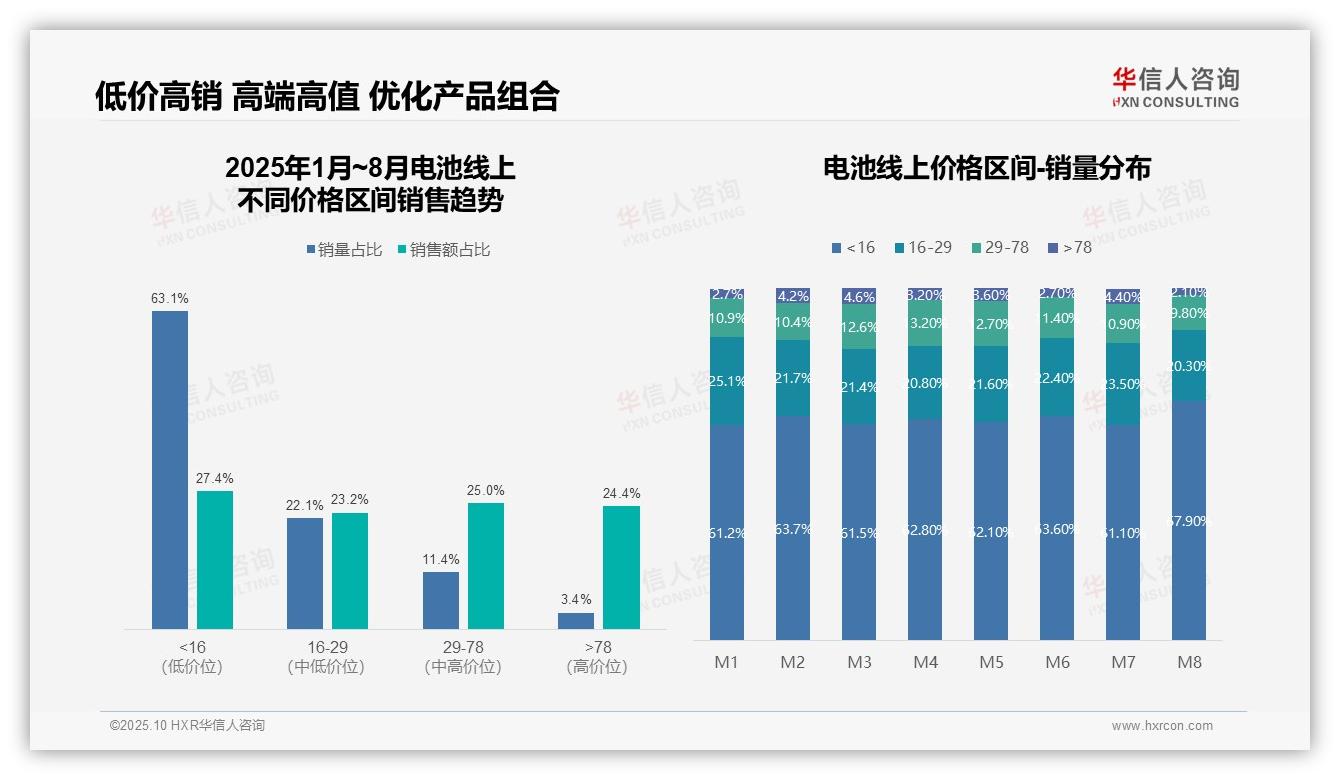 京东电池销售占比48.3%市场领先——引自华信人咨询消费者调研报告-2025年10月-电池-38