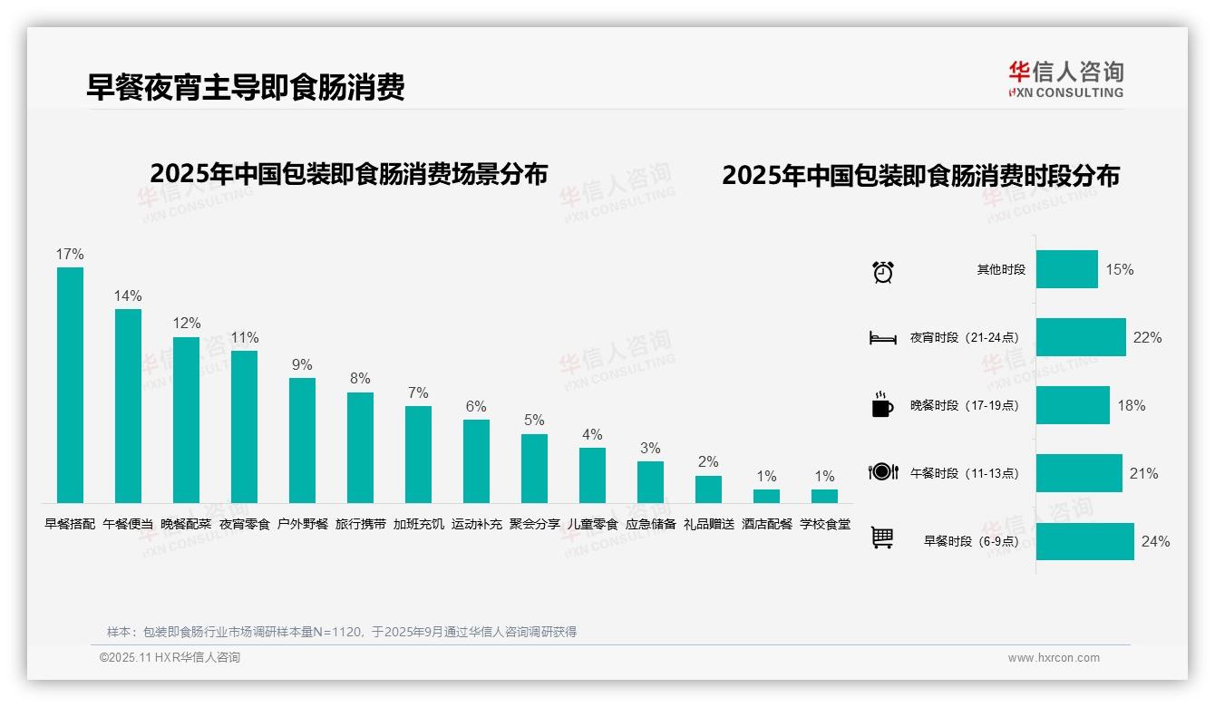37%消费者选择中价位包装即食肠——引自华信人咨询消费者调研报告-2025年11月-包装即食肠-38