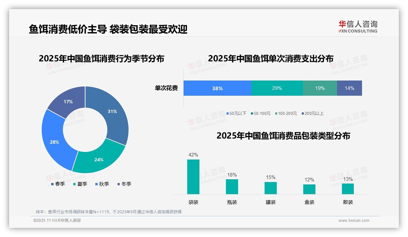 一文读懂42%消费者偏好袋装鱼饵：华信人咨询报告精编-2025年11月-鱼饵-38