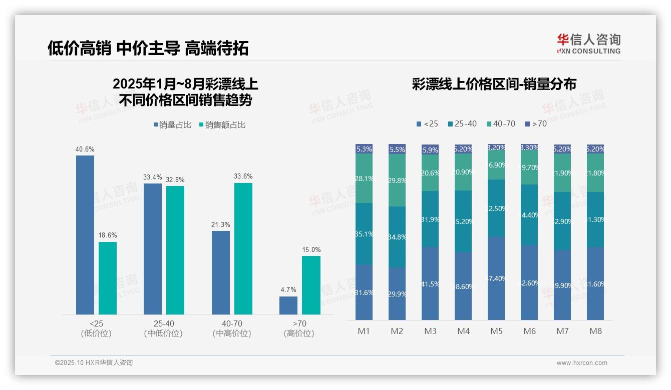 抖音彩漂销售额同比激增132%——华信人咨询独家报告-2025年10月-彩漂-38