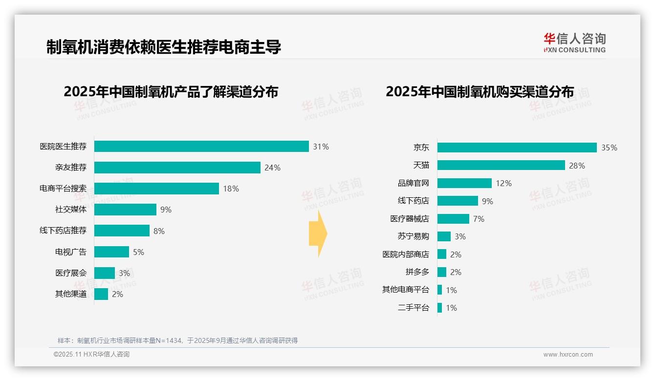 据华信人咨询报告：冬季消费占比36%凸显需求高峰-2025年11月-制氧机-38