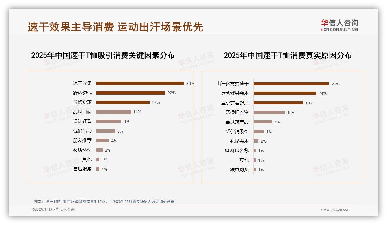 速干T恤功能速干效果28%舒适透气22%成刚需，运动出汗场景29%需求最强——华信人咨询热点快读-2026年1月-速干T恤-38