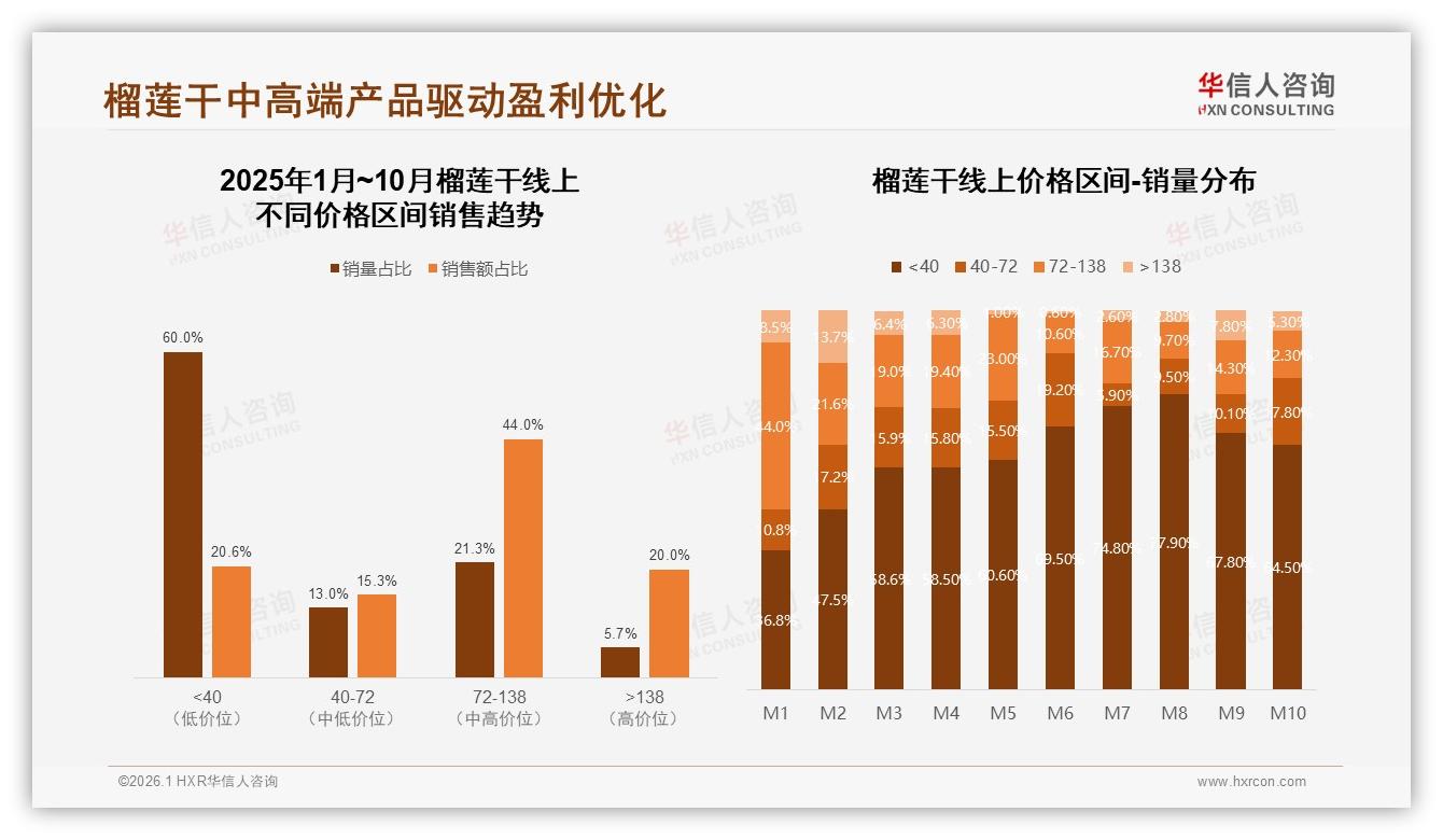 华信人咨询榴莲干趋势报告：26到45岁女性占57%榴莲干消费，20~50元价格带最吸金-2026年1月-榴莲干-38