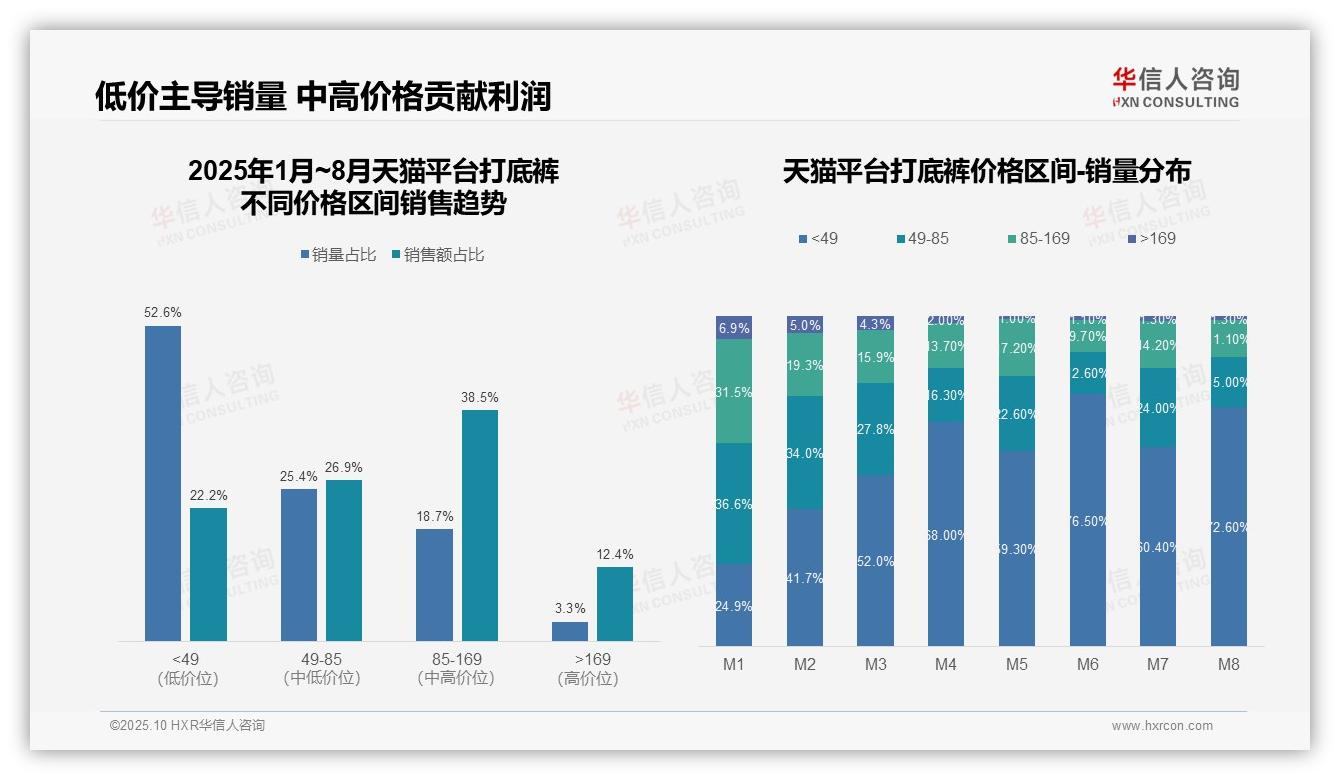 华信人咨询发布专项报告：低价打底裤销量占比飙升至72.6%-2025年10月-打底裤-38