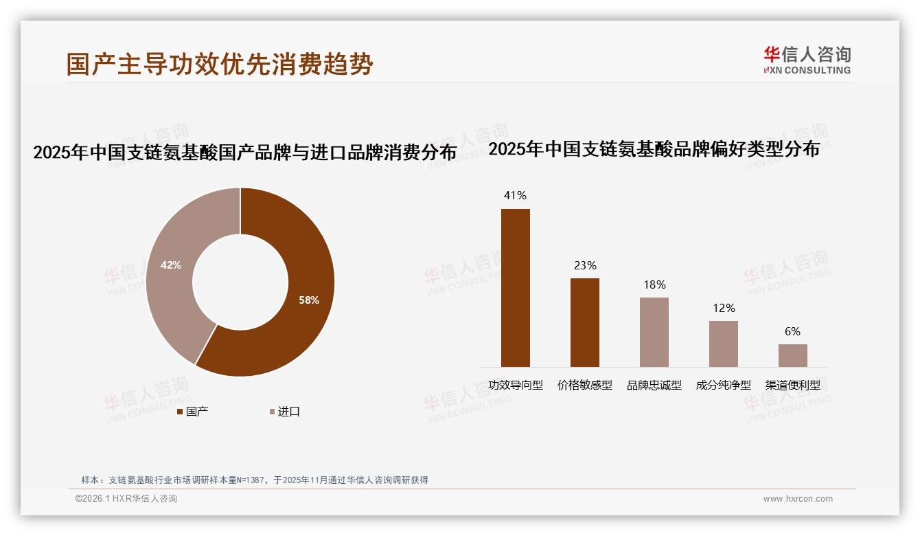 华信人咨询独家披露：国产58%份额反超进口，功效优先41%人群驱动品牌格局重塑-2026年1月-支链氨基酸-38