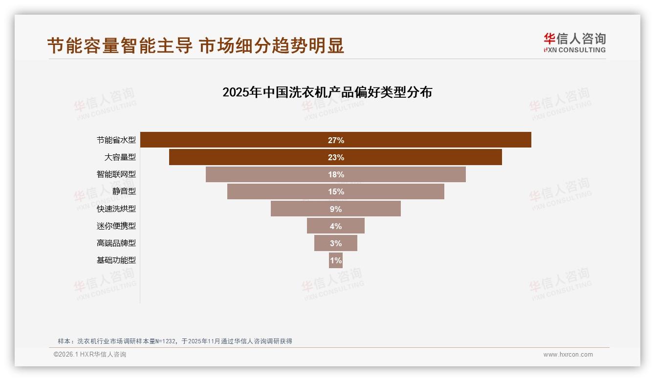 42%消费者集中2000~4000元价位段，中端洗衣机统治力持续扩大——华信人咨询报告披露-2026年1月-洗衣机-38
