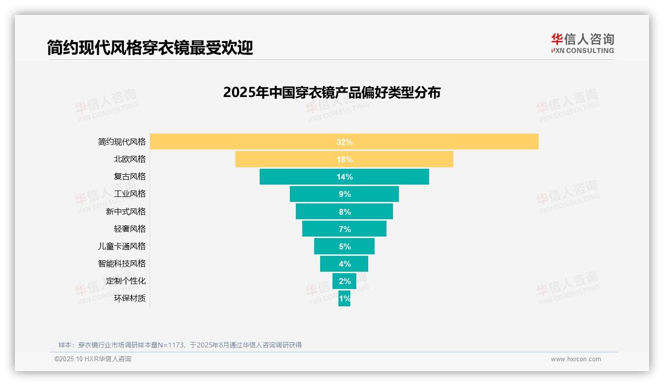 华信人咨询发布专项报告：实际使用需求41%主导穿衣镜消费-2025年10月-穿衣镜-38