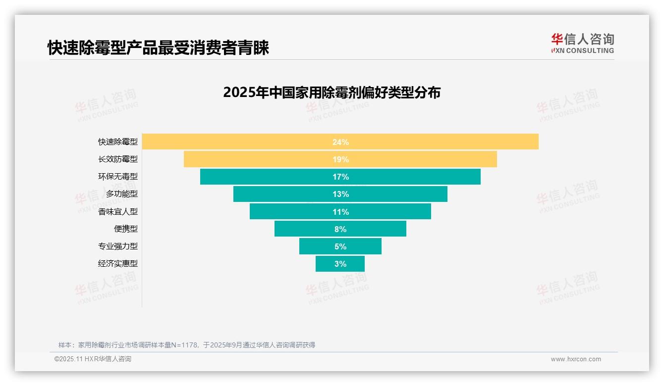 华信人咨询报告揭示：31%消费者购买决策基于除霉效果-2025年11月-家用除霉剂-38