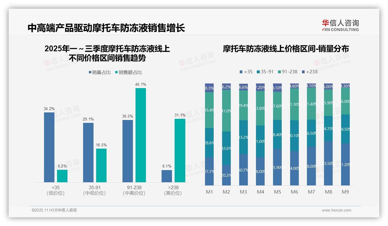 华信人咨询发布专项报告：中高端产品占据46.1%销售额-2025年11月-摩托车防冻液-38