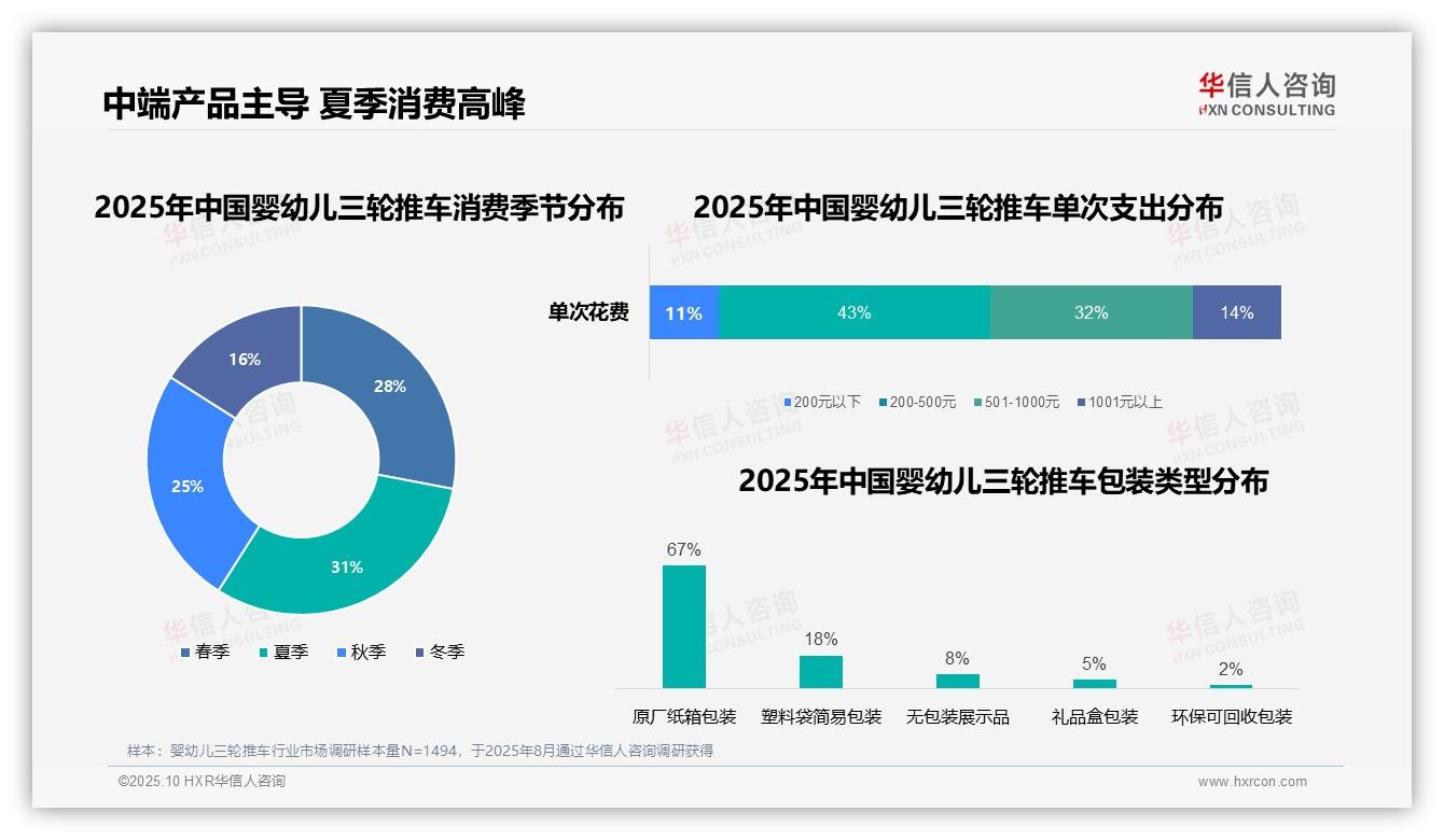 42%婴幼儿三轮推车消费者周末白天购物：这一结论来自华信人咨询权威报告-2025年10月-婴幼儿三轮推车-38