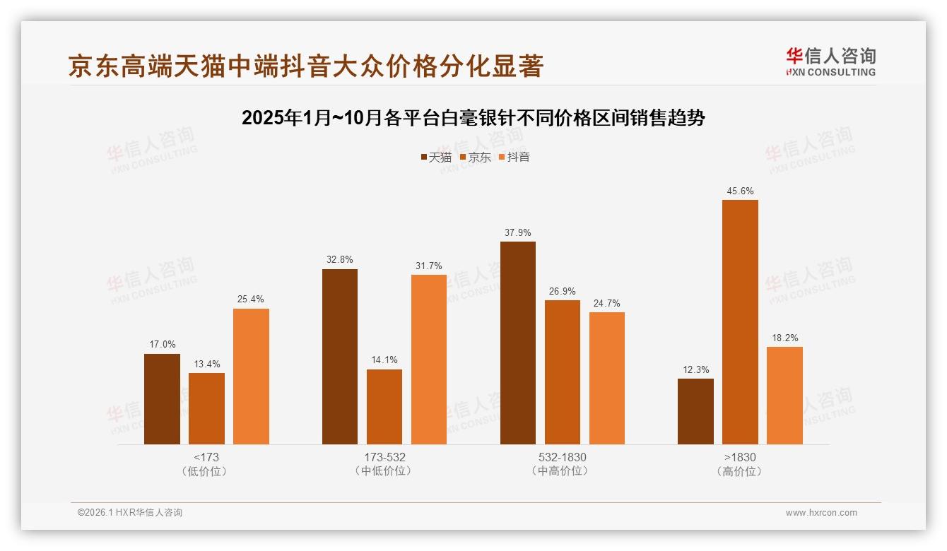春季消费高峰占32%，白毫银针上新节奏与库存打法——华信人咨询行业透视-2026年1月-白毫银针-38