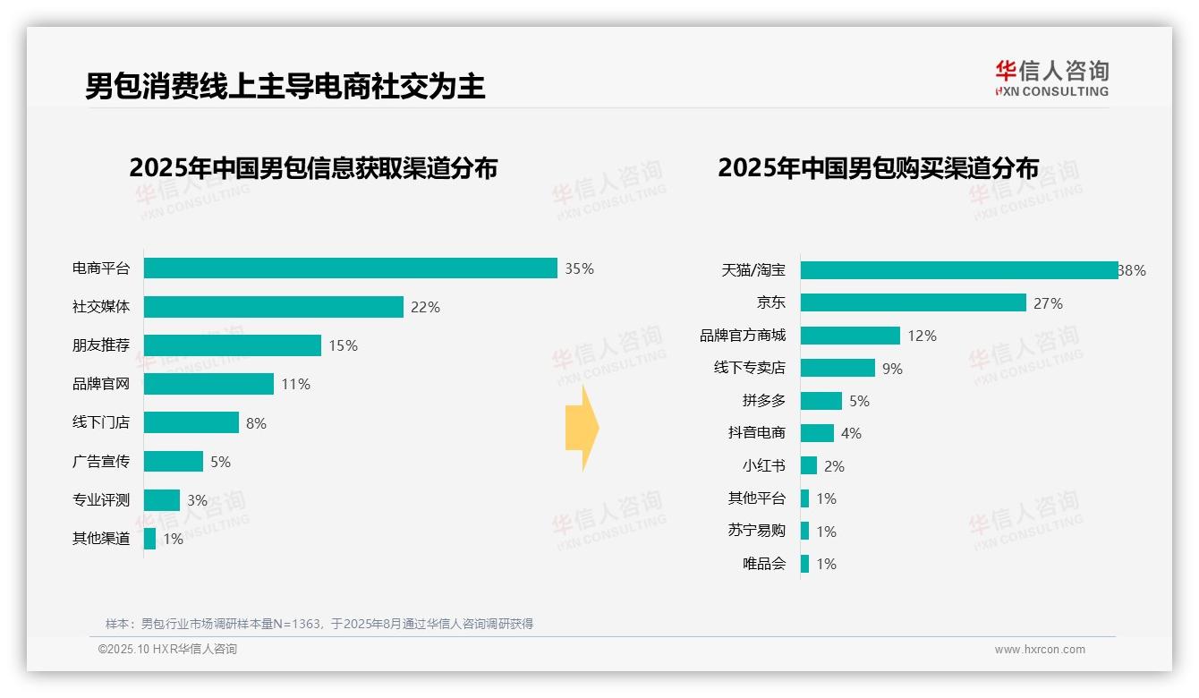 据华信人咨询报告：35%男包消费集中于中档价位-2025年10月-男包-38