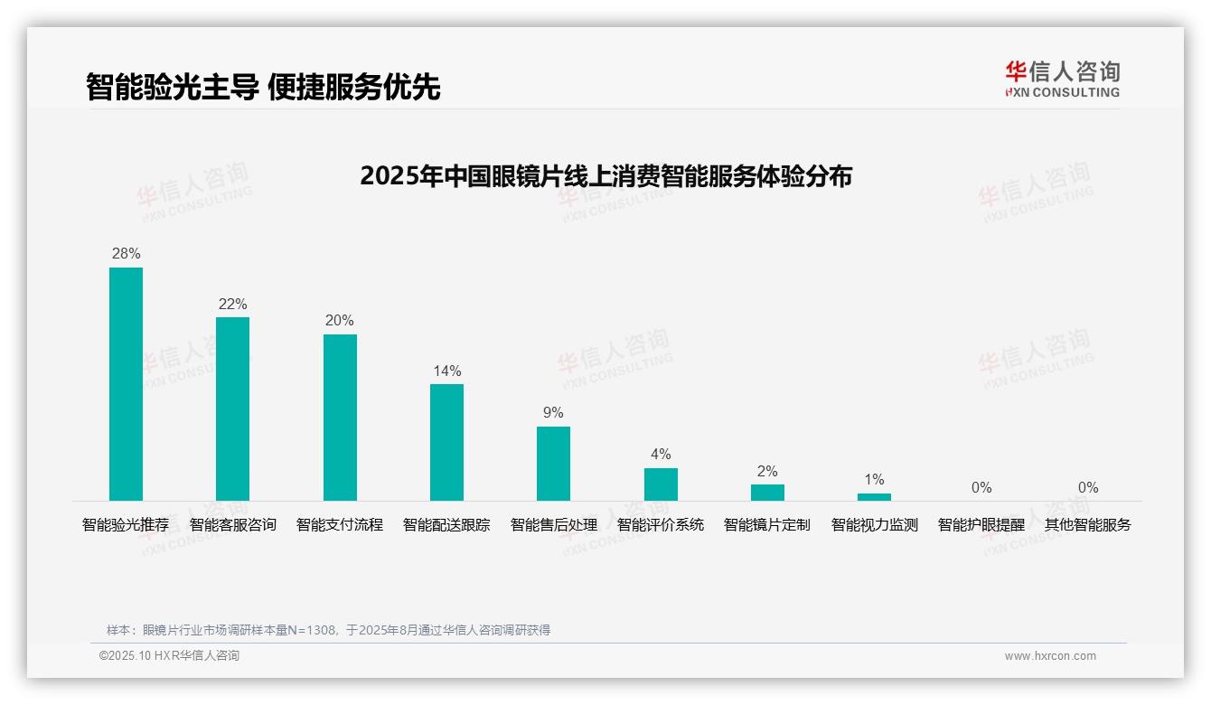 权威印证：华信人咨询调研报告确认42%消费者依赖亲友推荐-2025年10月-眼镜片-38