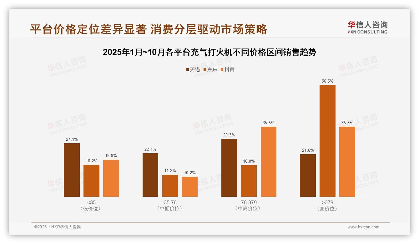 每半年买一次31%低频刚需，充气打火机品牌如何抓住回头客——华信人咨询报告披露-2026年1月-充气打火机-38