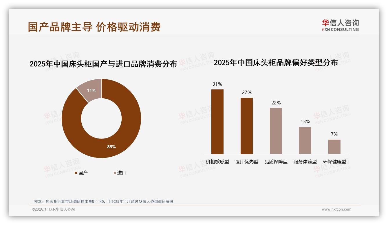 华信人咨询行业观察：国产品牌89%主导床头柜，价格敏感型31%占比最高-2026年1月-床头柜-38