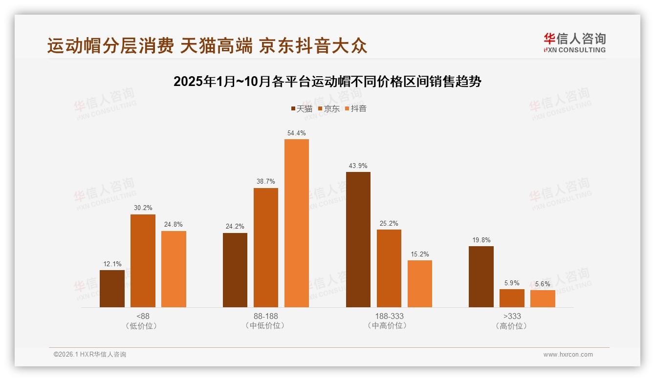 华信人咨询数据洞察：50至100元价格带占41%运动帽性价比消费成铁律-2026年1月-运动帽-38