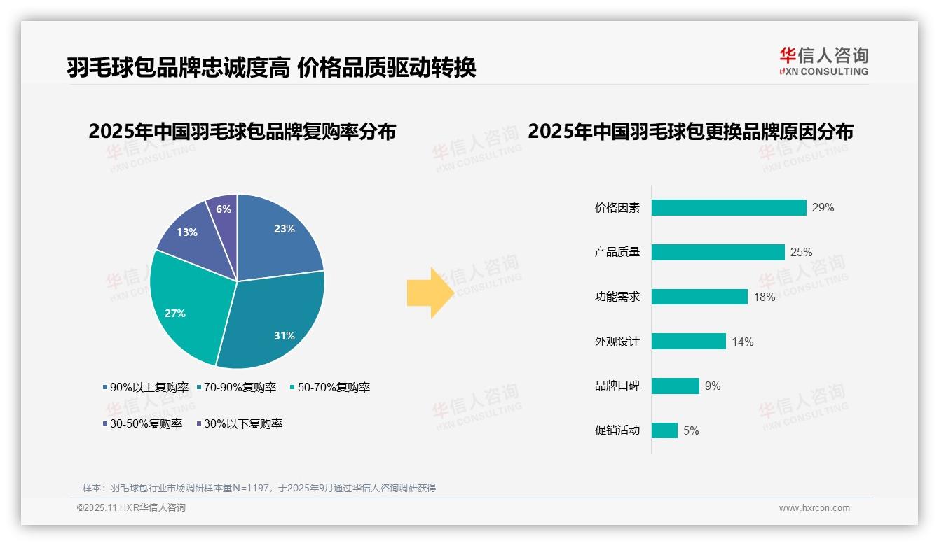 官方数据：华信人咨询报告显示73%消费者优先选择品牌产品-2025年11月-羽毛球包-38