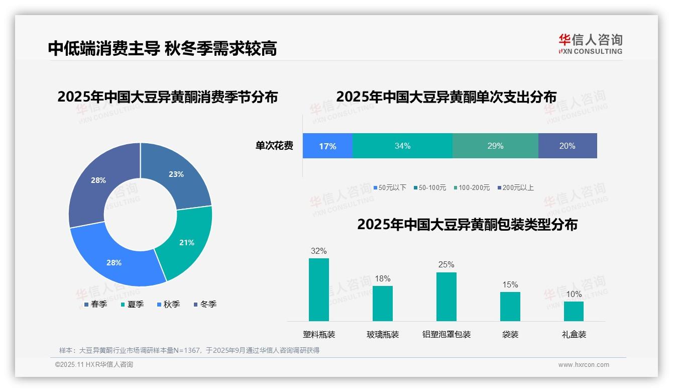 34%消费支出集中于中低价段——华信人咨询趋势报告摘要-2025年11月-大豆异黄酮-38