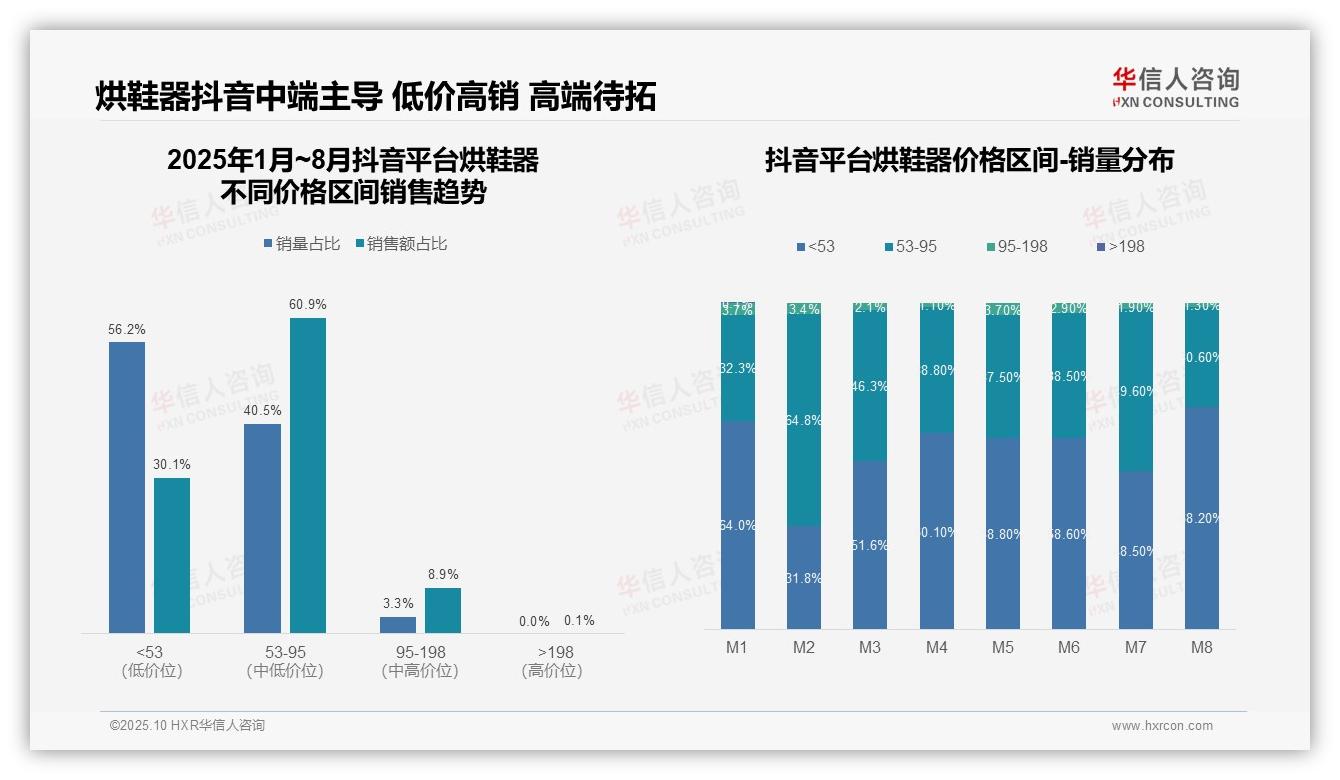 华信人咨询报告核心结论：抖音烘鞋器低价销量占比91%-2025年10月-烘鞋器-38