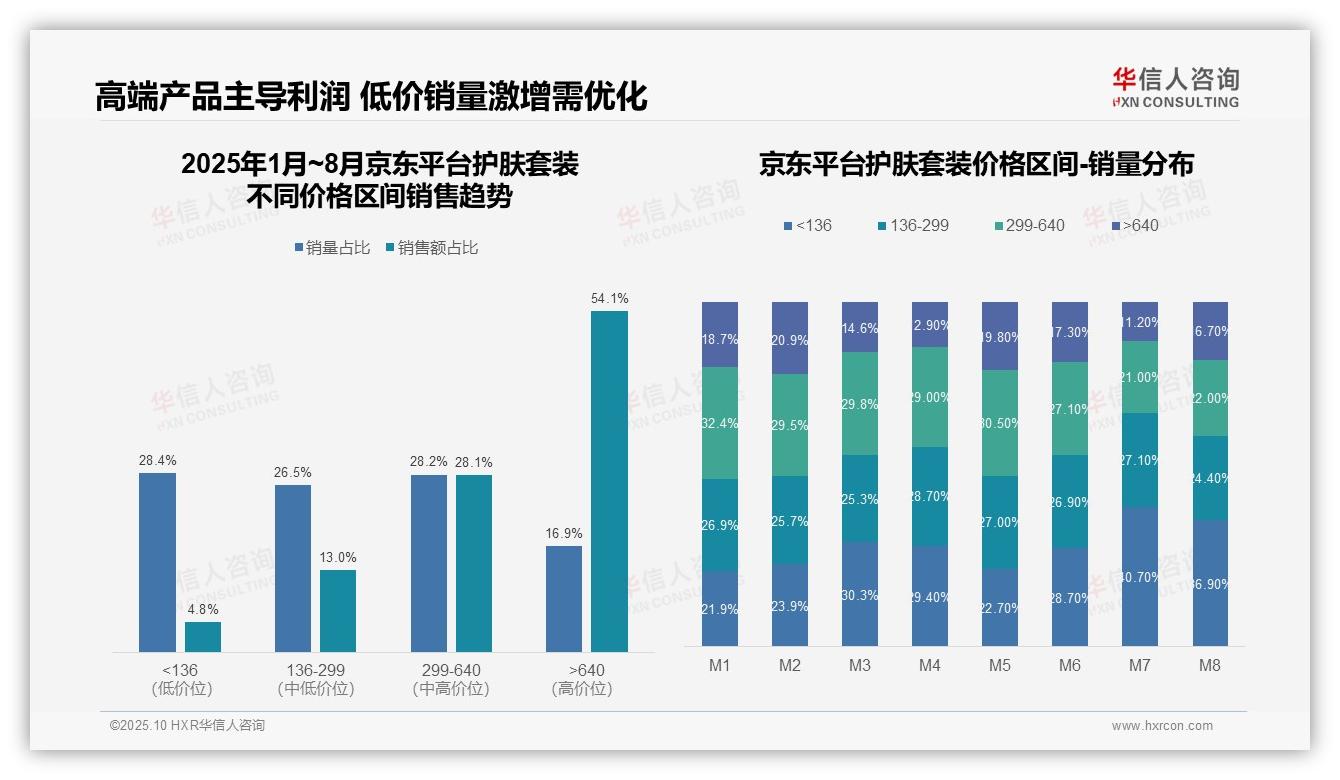 行业风向：华信人咨询报告提出天猫67.6%渗透率领跑高端市场-2025年10月-护肤套装-38