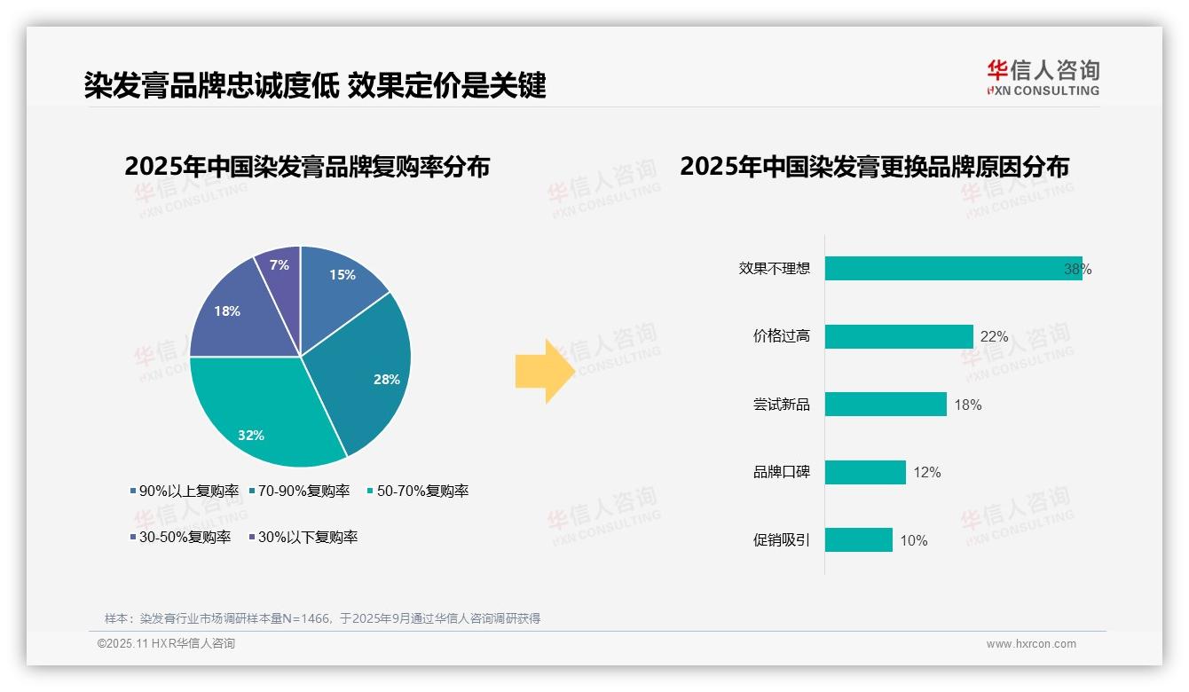 70%消费者偏好品牌产品——华信人咨询趋势报告摘要-2025年11月-染发膏-38