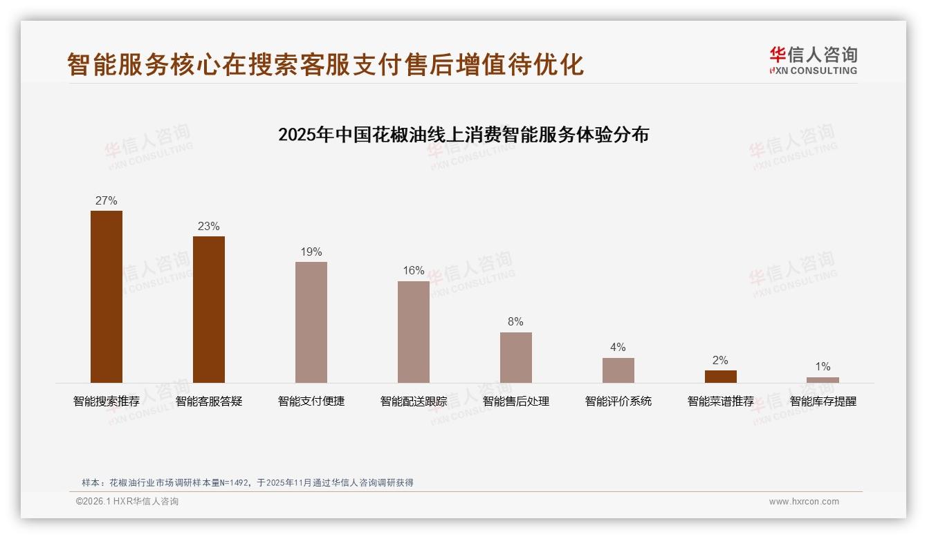 华信人咨询数据洞察：每月购买仅34%花椒油急需提升消费频次-2026年1月-花椒油-38