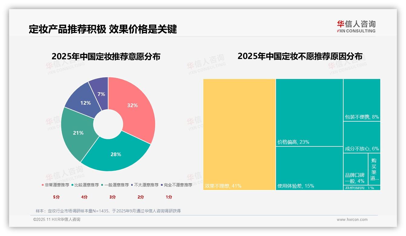 消费者最关注持久控油功能31%：这一结论来自华信人咨询权威报告-2025年11月-定妆-38