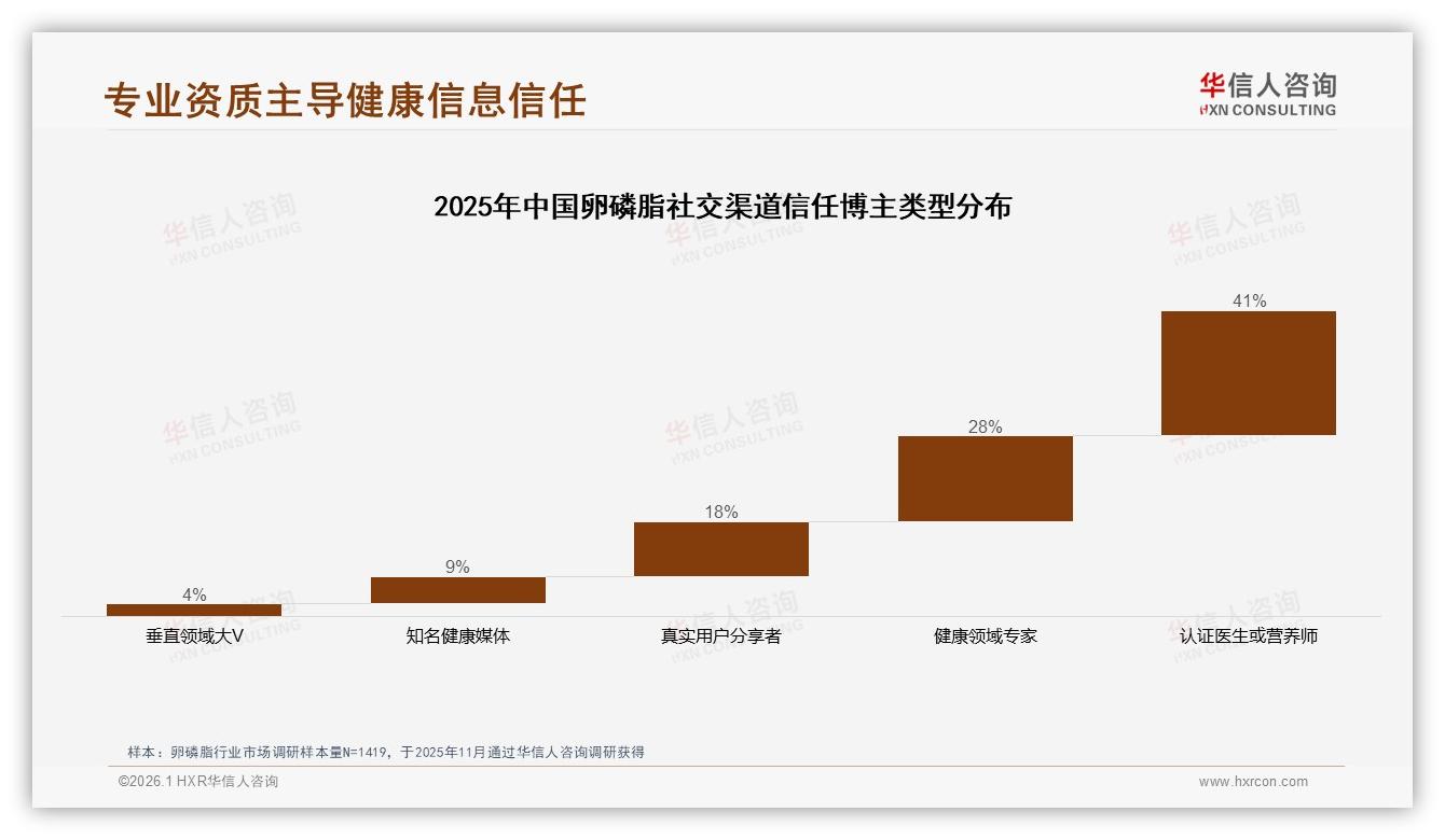 华信人咨询趋势雷达：线上渠道57%占比领跑卵磷脂销售，综合电商36%份额亟待直播破局-2026年1月-卵磷脂-38