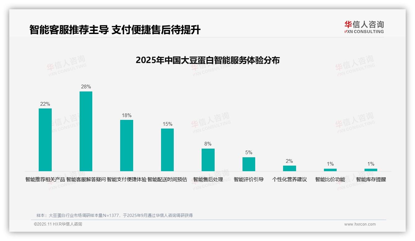 华信人咨询报告解读：为何说社交媒体广告以35%占比主导消费偏好-2025年11月-大豆蛋白-38