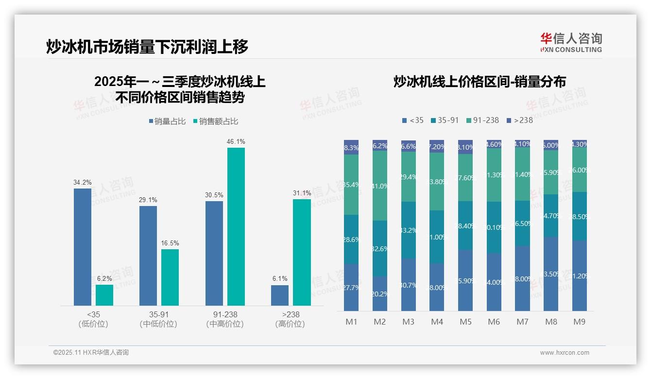 核心价格带贡献46.1%销售额，华信人咨询报告完整数据已发布-2025年11月-炒冰机-38