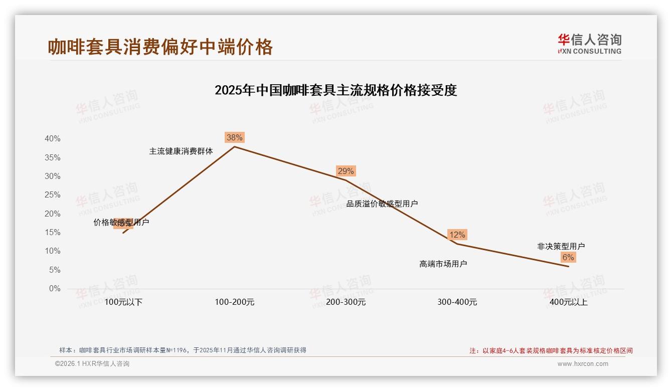 100到200元咖啡套具38%接受度最高，华信人咨询报告披露性价比王道-2026年1月-咖啡套具-38