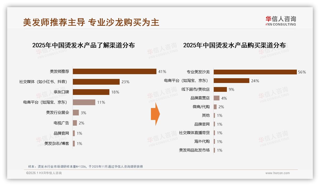 56%沙龙场景占比主导烫发水渠道，华信人咨询报告披露-2026年1月-烫发水-38