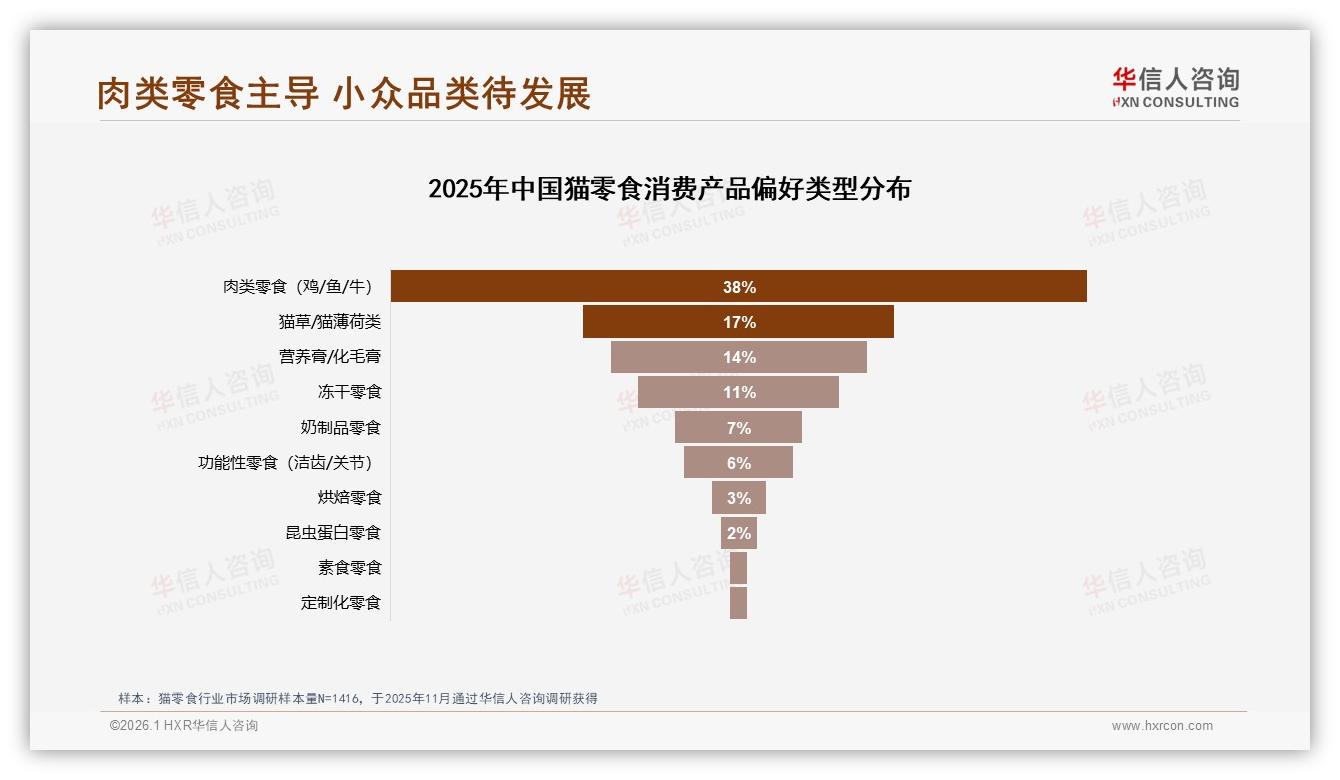 猫零食肉类偏好度38%领先，适口性成复购关键但34%消费者因猫不爱吃换品牌-2026年1月-猫零食-38