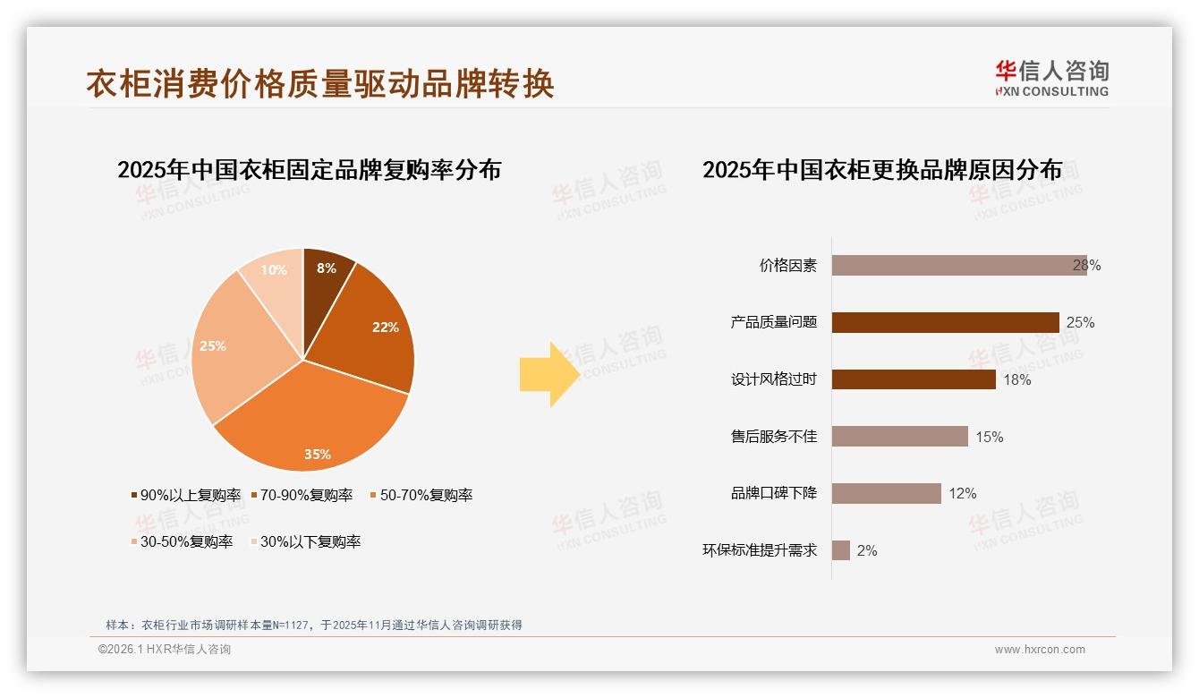 华信人咨询权威发布：26到35岁占38%中产买衣柜，5000元价格带成刚需-2026年1月-衣柜-38