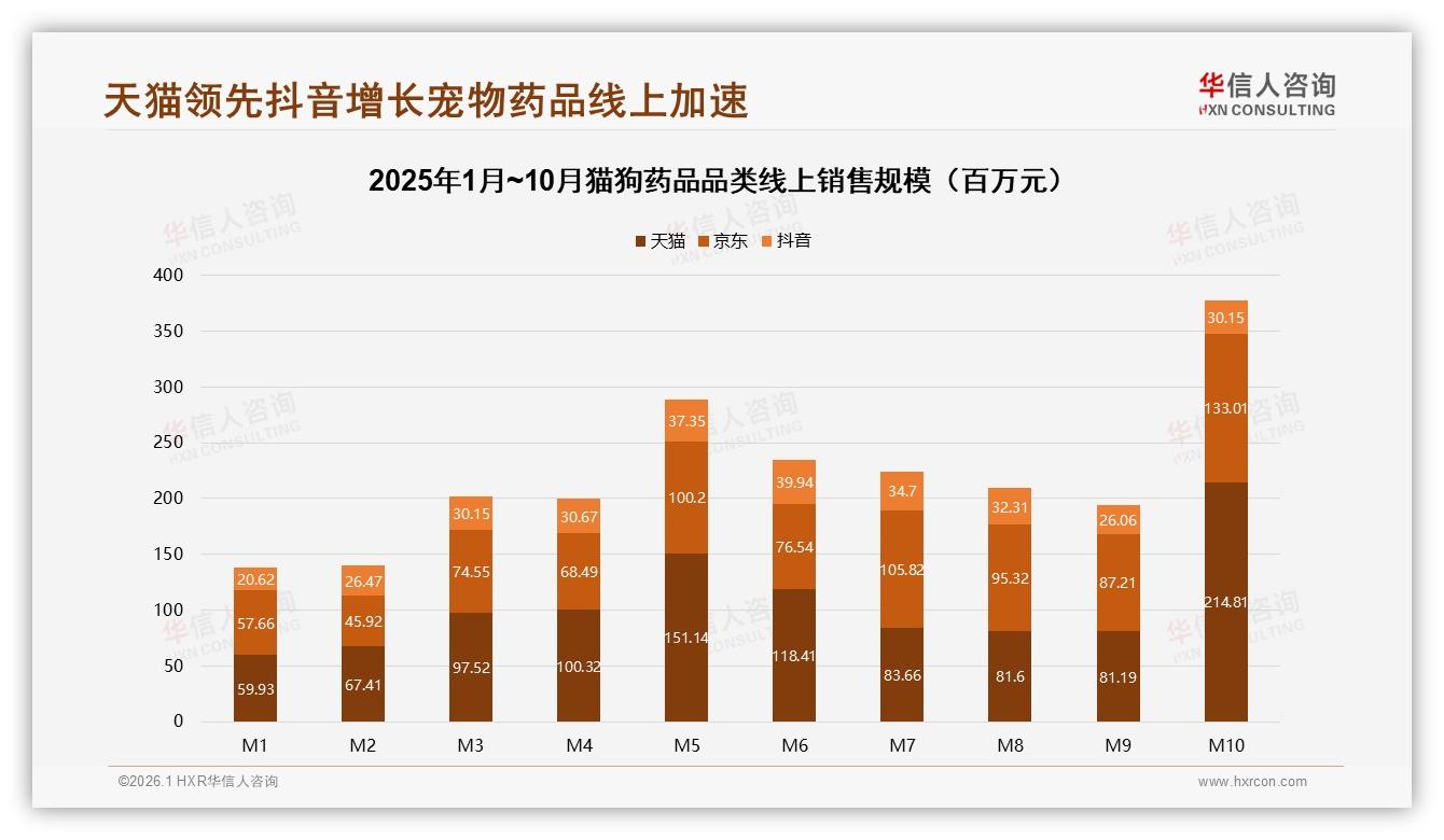 华信人咨询白皮书指出：天猫34%高价位猫狗药品销售领跑全渠道-2026年1月-猫狗药品-38