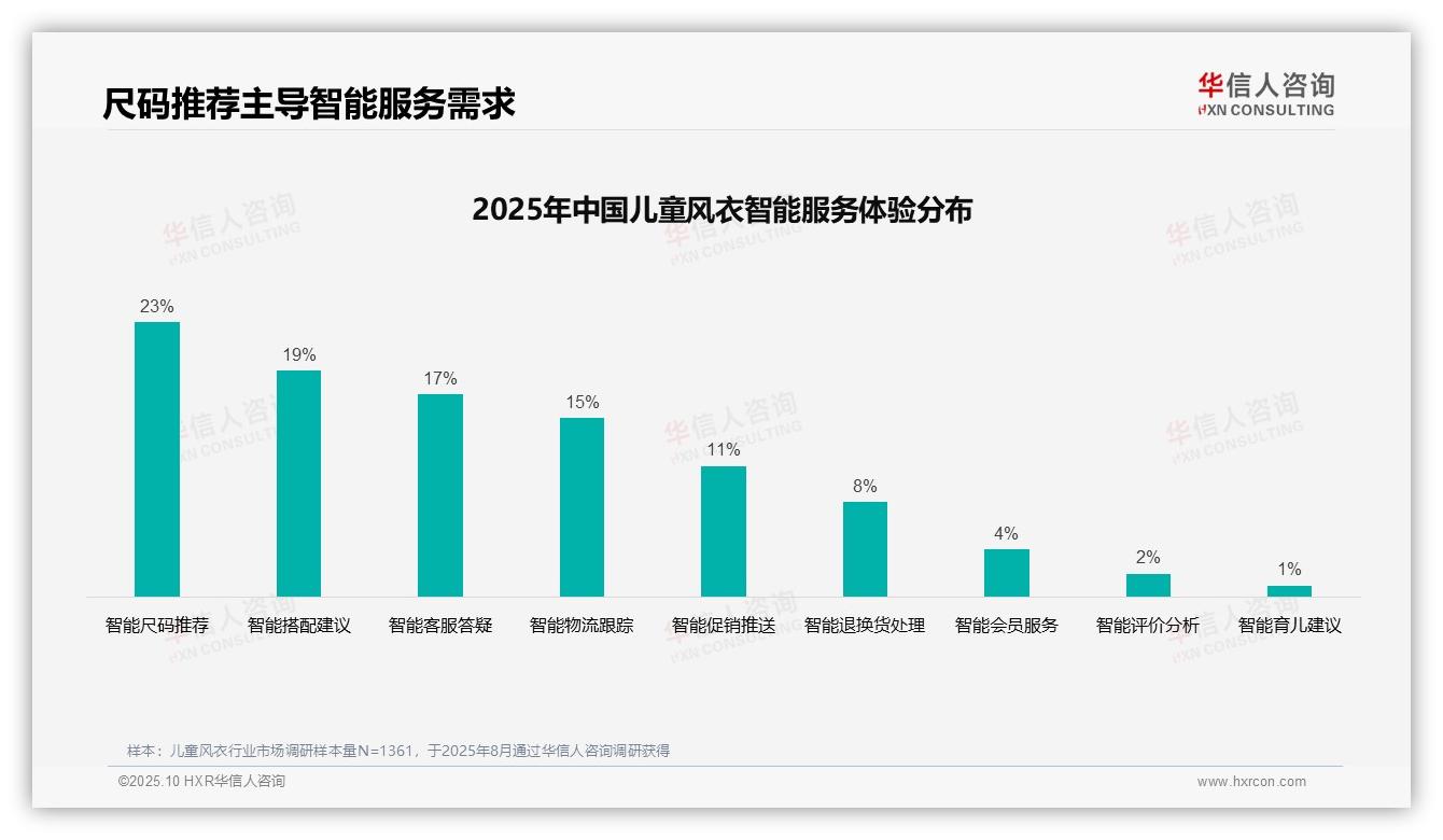 华信人咨询报告首次披露：37%家庭偏好社交媒体广告主导儿童风衣市场-2025年10月-儿童风衣-38