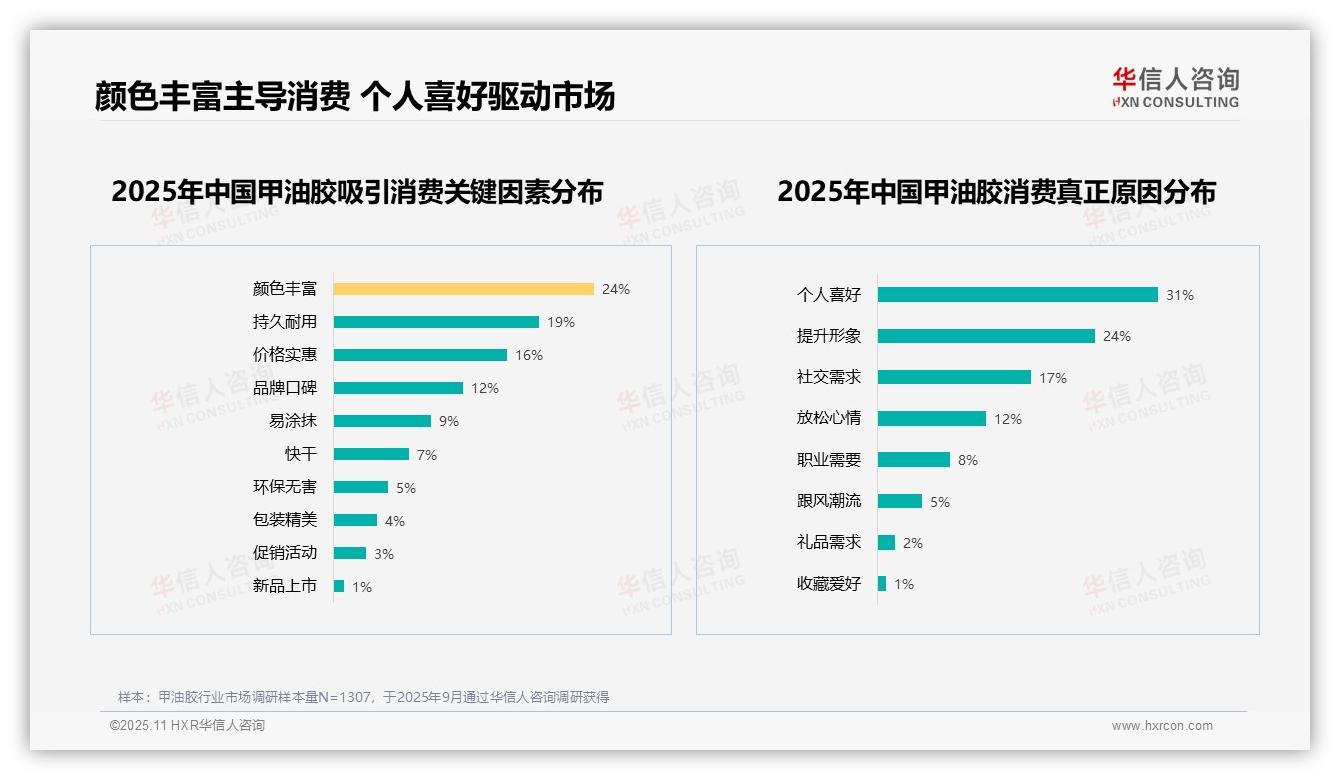 31%消费者因个人喜好选择甲油胶——华信人咨询最新报告证实-2025年11月-甲油胶-38