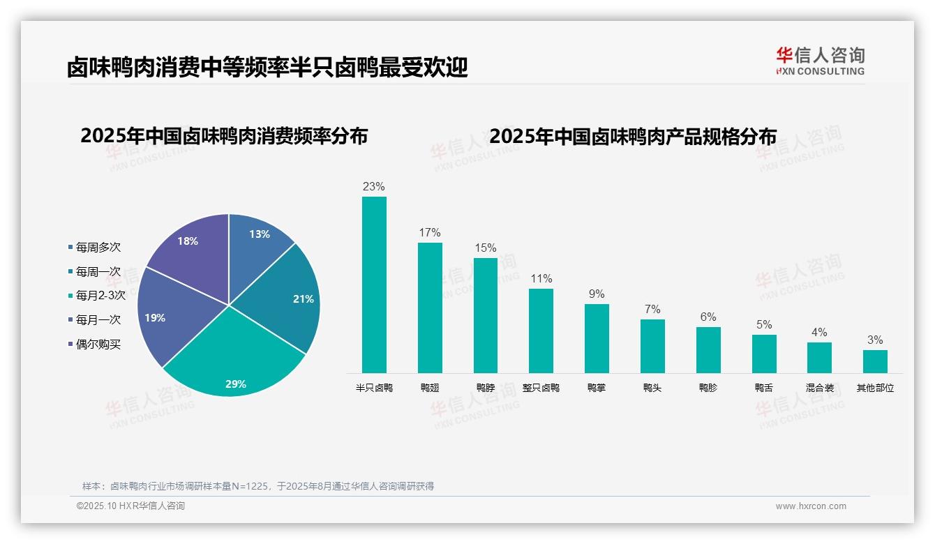 每月2~3次卤味鸭肉消费占比29%——华信人咨询数据解读-2025年10月-卤味鸭肉-38