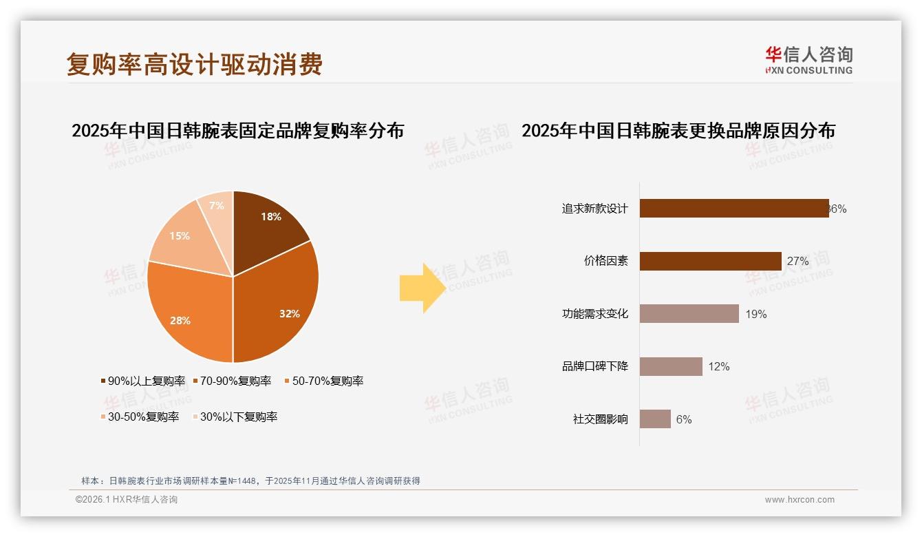 华信人咨询权威发布：27%外观设计驱动复购，颜值创新决定日韩腕表生命周期-2026年1月-日韩腕表-38