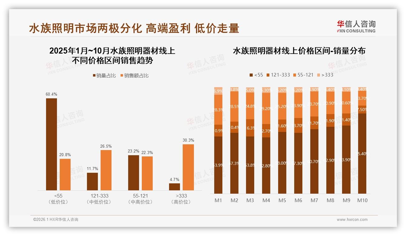 华信人咨询年度复盘：水族照明器材全光谱22%需求领跑，智能调光17%潜力待挖-2026年1月-水族照明器材-38
