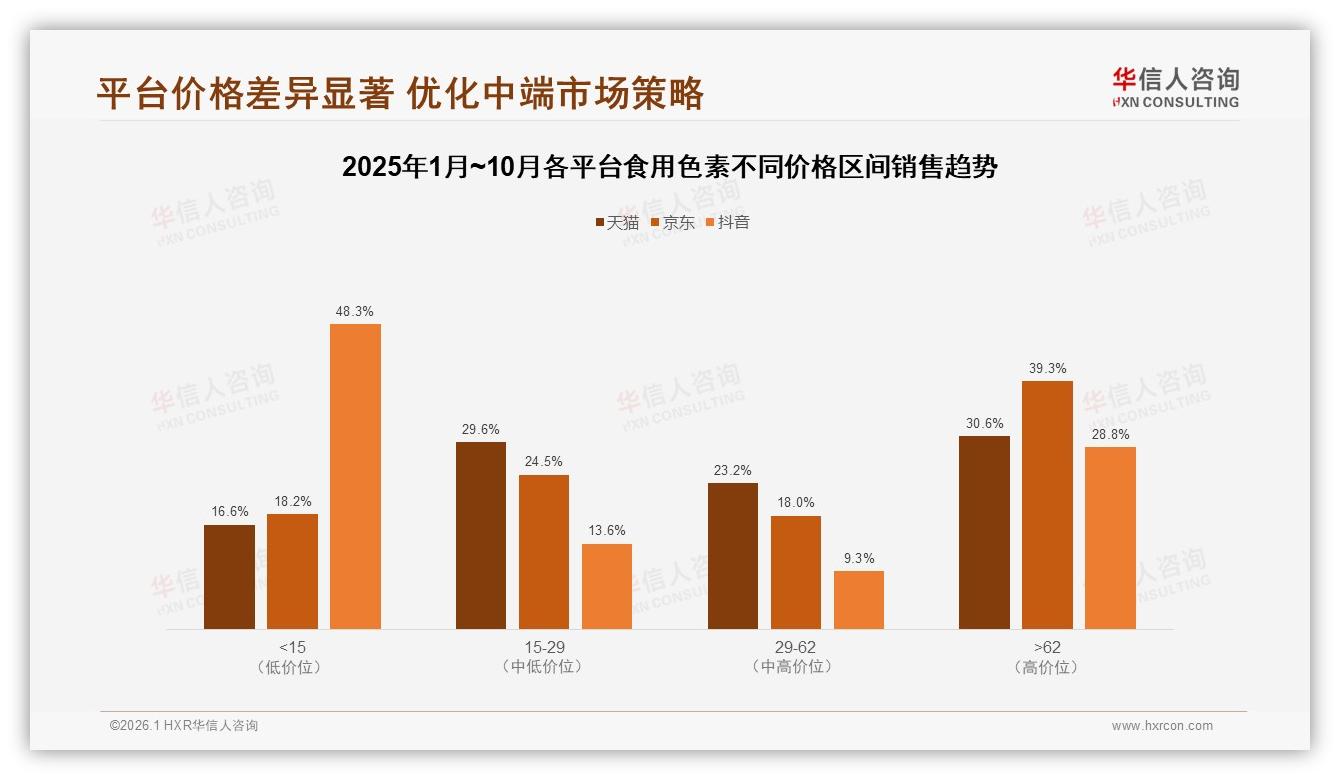 华信人咨询热点快读：微信朋友圈42%和小红书28%成食用色素社交分享主阵地-2026年1月-食用色素-38